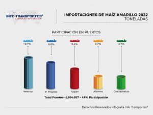 Fuente: Info-Transportes