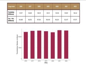Retrocede -4.30%, participación del ferrocarril en economía durante 2022
