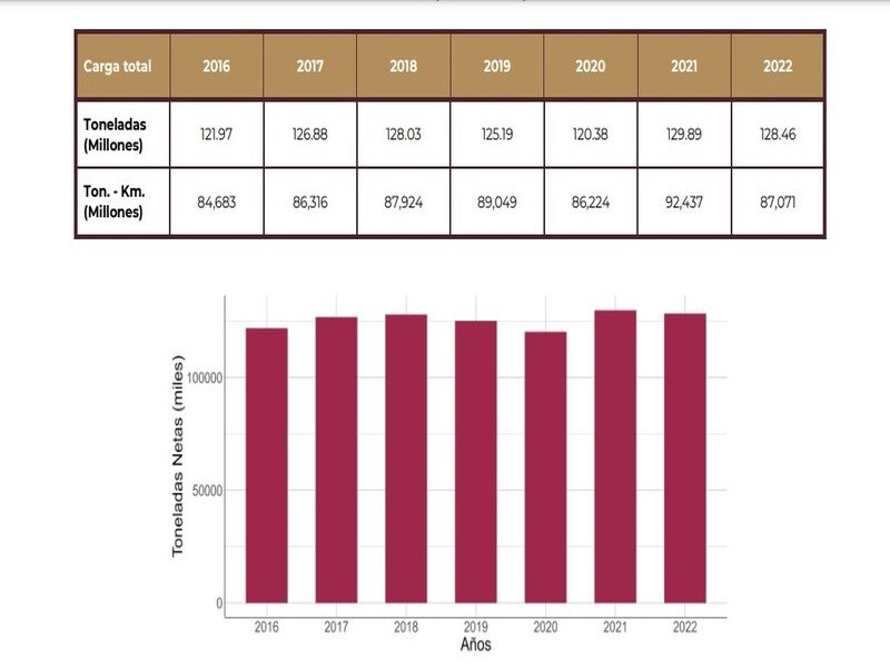 Retrocede -4.30%, participación del ferrocarril en economía durante 2022