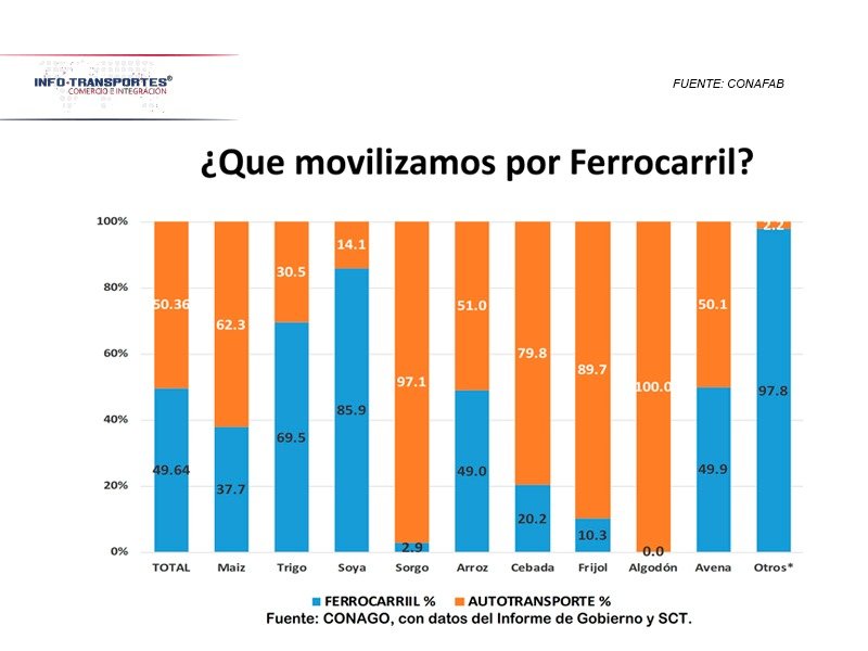 Ferrocarril: motor de eficiencia en la distribución de granos