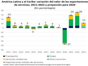 Exportaciones en Latam y el Caribe caerán 2% México sube: Cepal