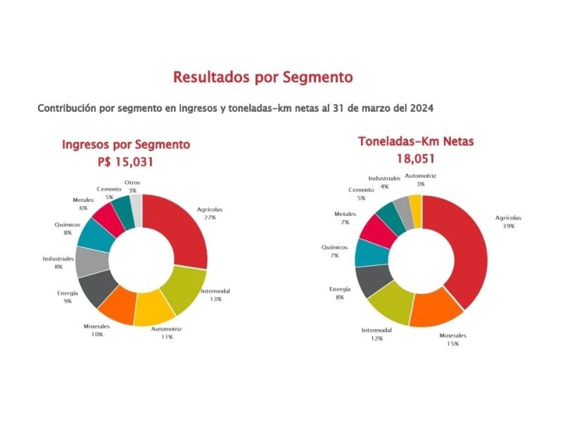 Crece intermodal 27% en GMXT por competitividad frente al autotransporte