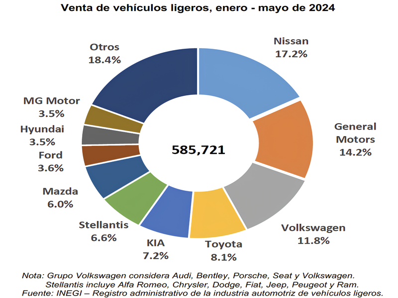 Aumentan ventas de vehículos ligeros hasta mayo