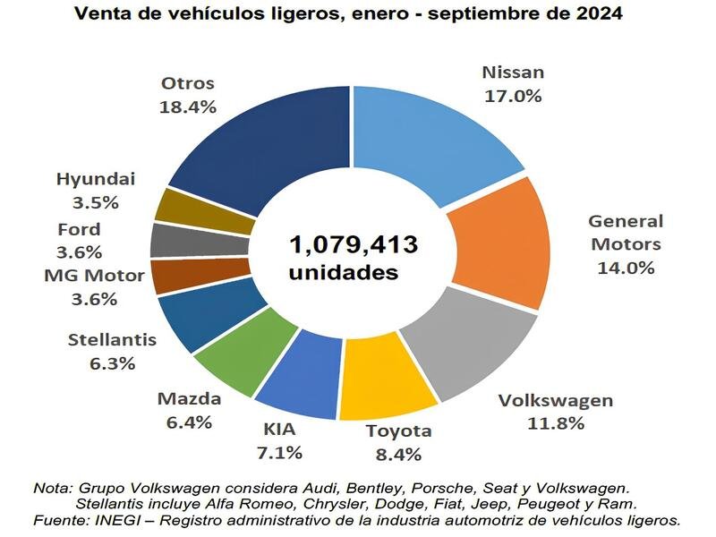 Caen ventas de autos nuevos en septiembre