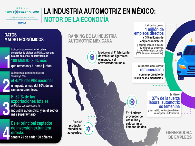 LA AMIA anuncia la primera cumbre automotriz en México