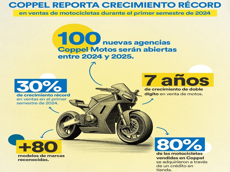 Coppel alcanza récord en ventas de motocicletas al 1S-24