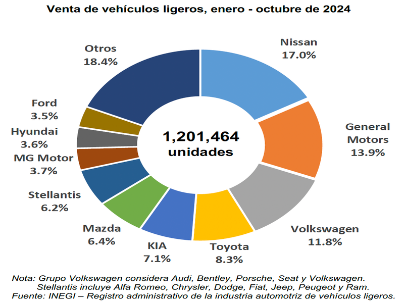 Crece ventas de autos nuevos hasta octubre