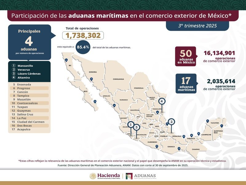 Puertos de Manzanillo, Veracruz, Lázaro Cárdenas y Altamira superan 1.7 millones de operaciones